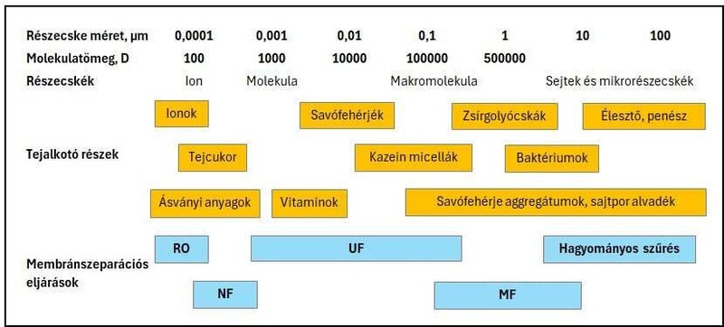 Membránszeparáció a tejiparban 2 Membránszeparáció a tejiparban - Áttekintés a membránszeparációs eljárásokról 1. rész