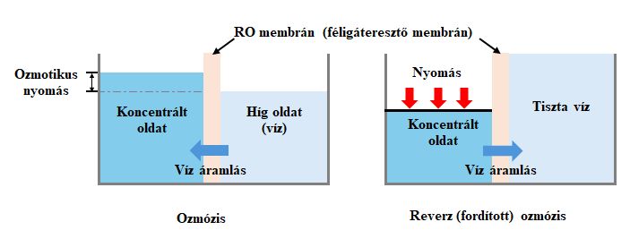 Membránszeparáció a tejiparban - Reverz ozmózis és nanoszűrés alkalmazása a tejiparban 3. rész